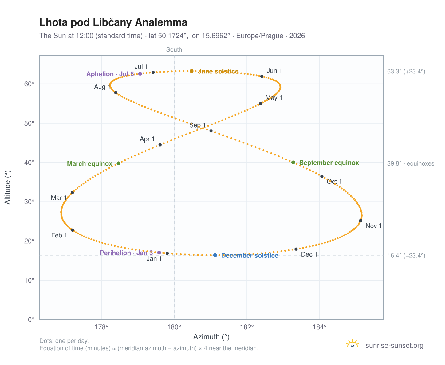 Lhota pod Libčany analemma chart: the Sun at 12:00 (standard time) through the year