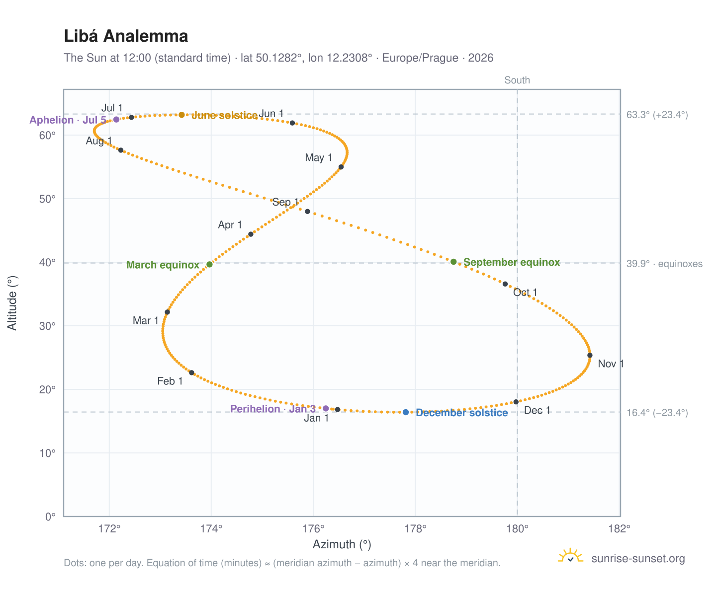 Libá analemma chart: the Sun at 12:00 (standard time) through the year