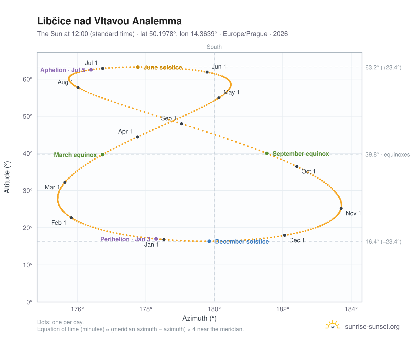 Libčice nad Vltavou analemma chart: the Sun at 12:00 (standard time) through the year