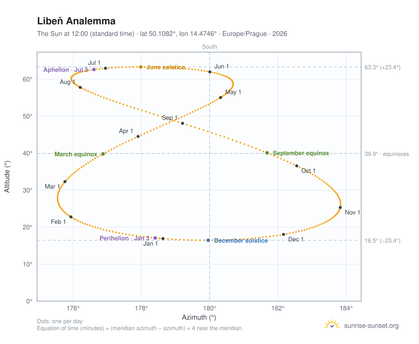 Libeň analemma chart: the Sun at 12:00 (standard time) through the year
