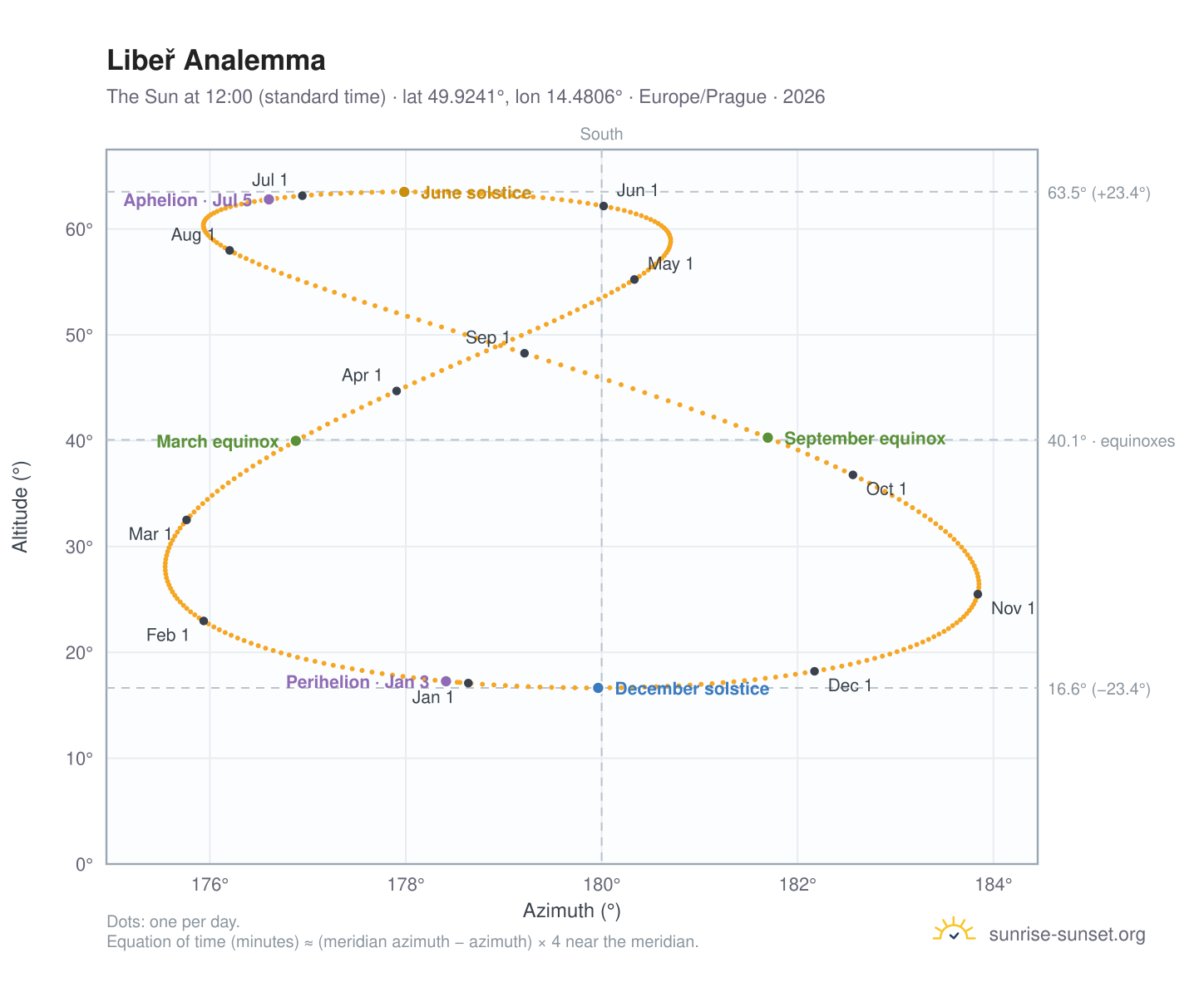 Libeř analemma chart: the Sun at 12:00 (standard time) through the year