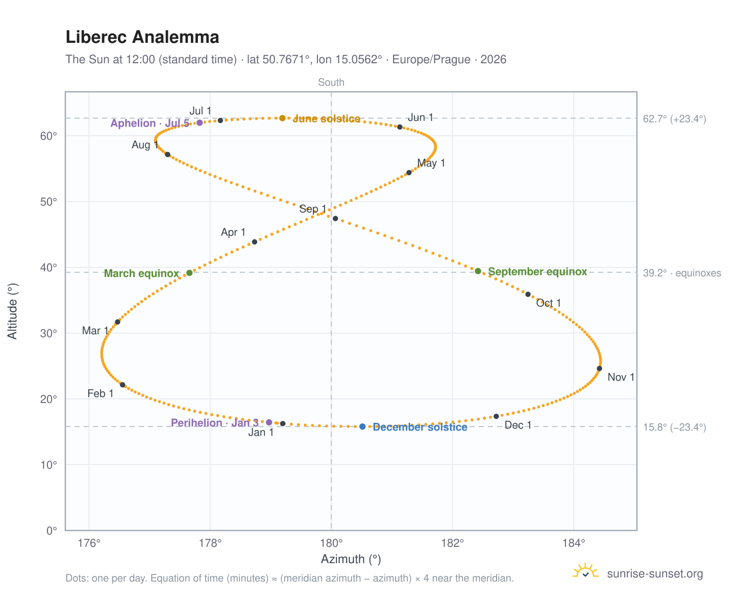 Liberec analemma chart: the Sun at 12:00 (standard time) through the year