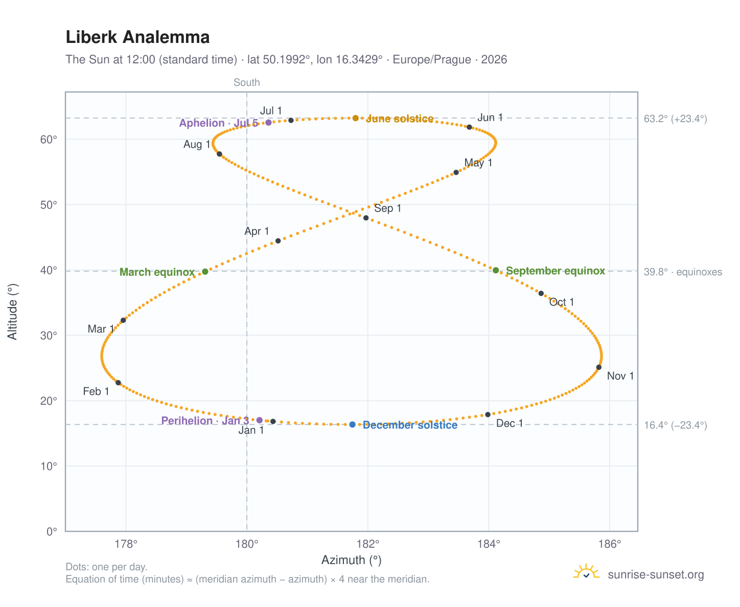 Liberk analemma chart: the Sun at 12:00 (standard time) through the year