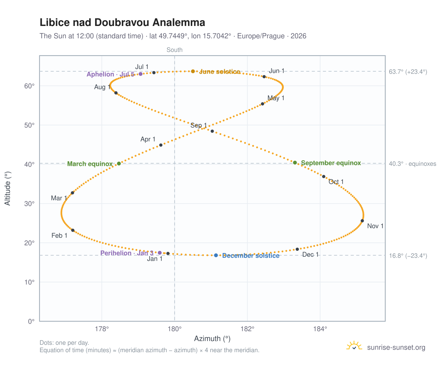 Libice nad Doubravou analemma chart: the Sun at 12:00 (standard time) through the year