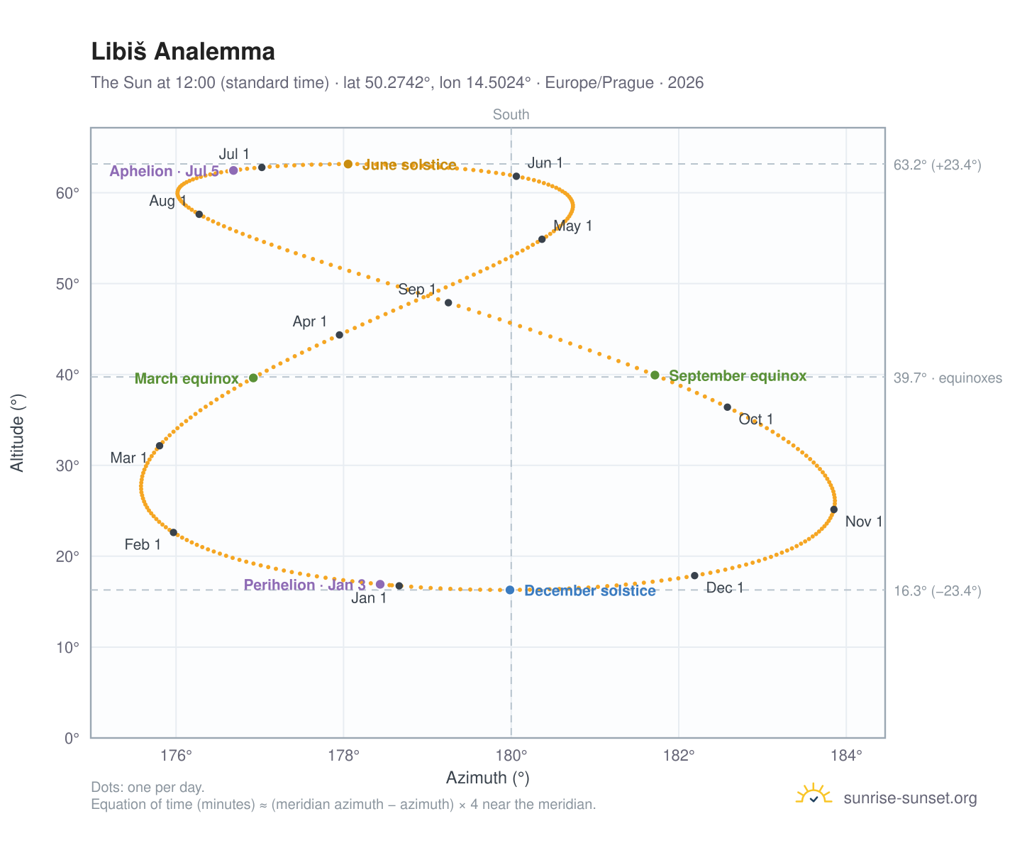 Libiš analemma chart: the Sun at 12:00 (standard time) through the year
