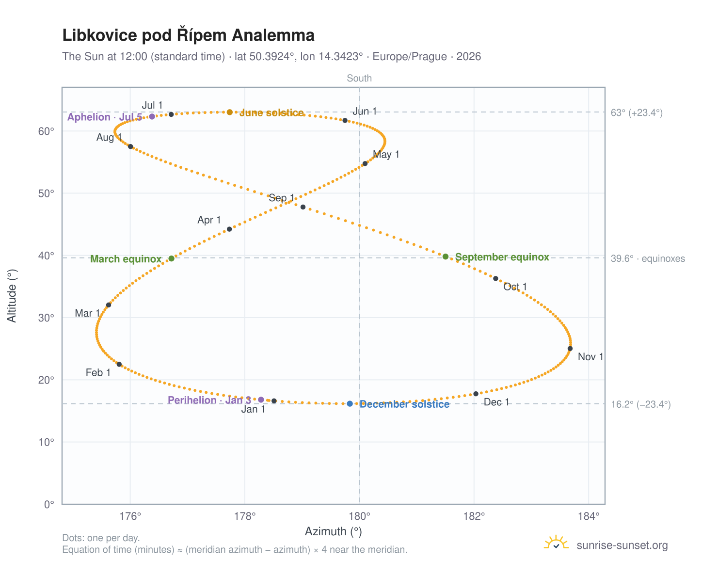 Libkovice pod Řípem analemma chart: the Sun at 12:00 (standard time) through the year