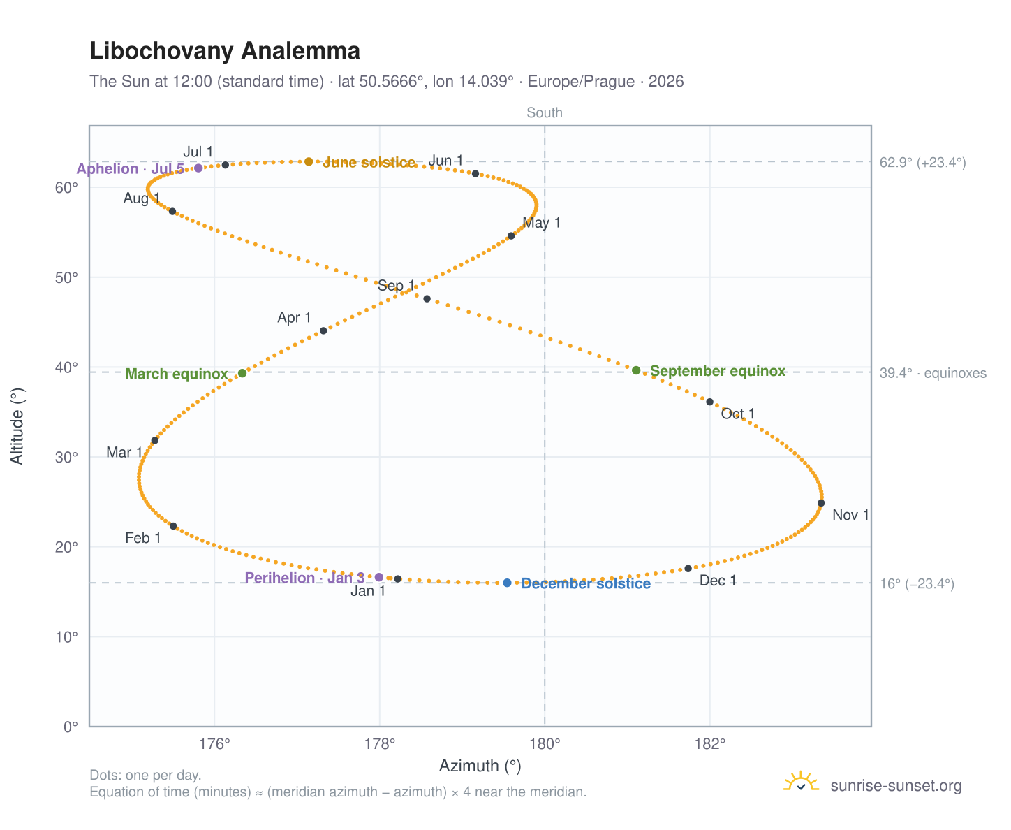 Libochovany analemma chart: the Sun at 12:00 (standard time) through the year