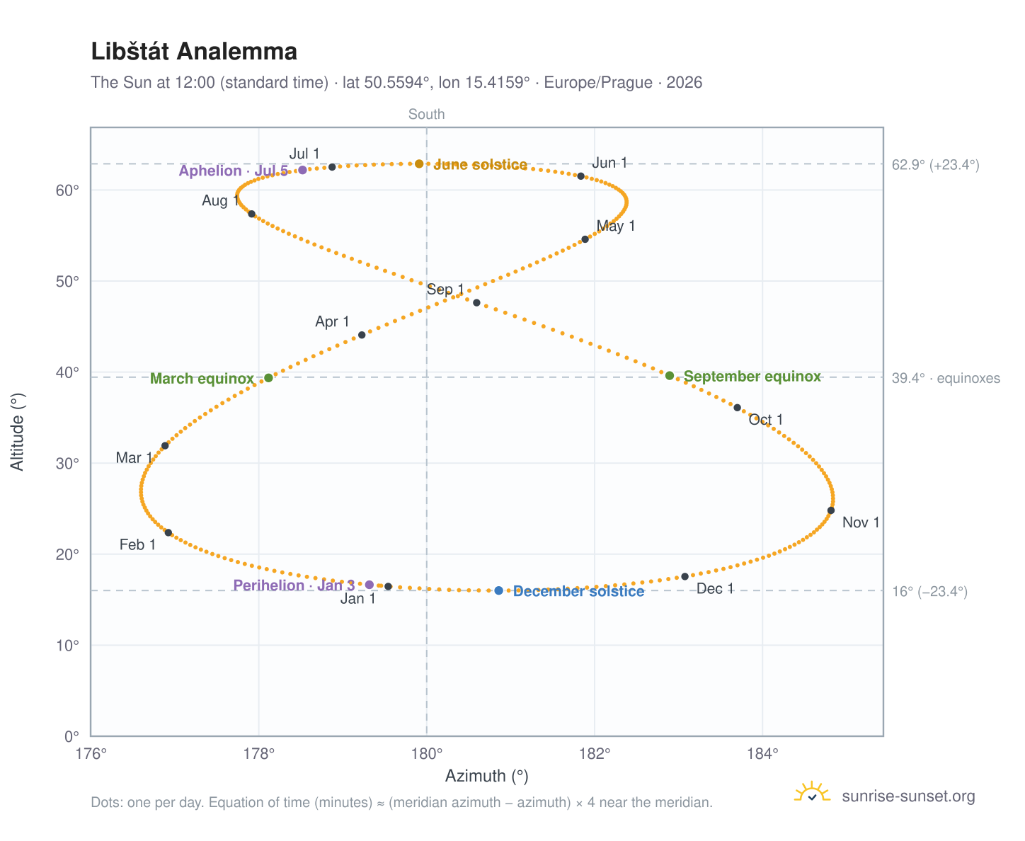 Libštát analemma chart: the Sun at 12:00 (standard time) through the year