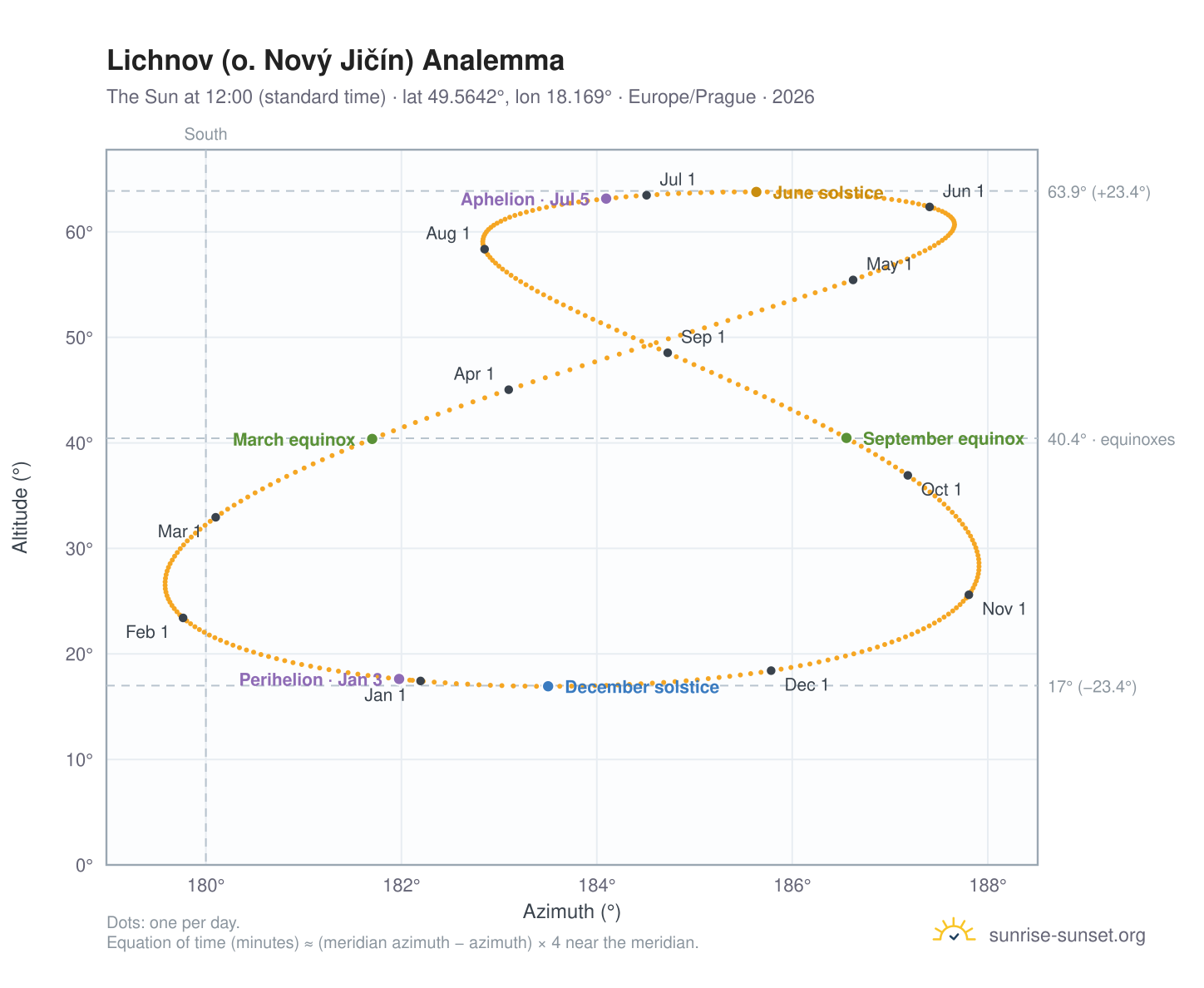 Lichnov (o. Nový Jičín) analemma chart: the Sun at 12:00 (standard time) through the year