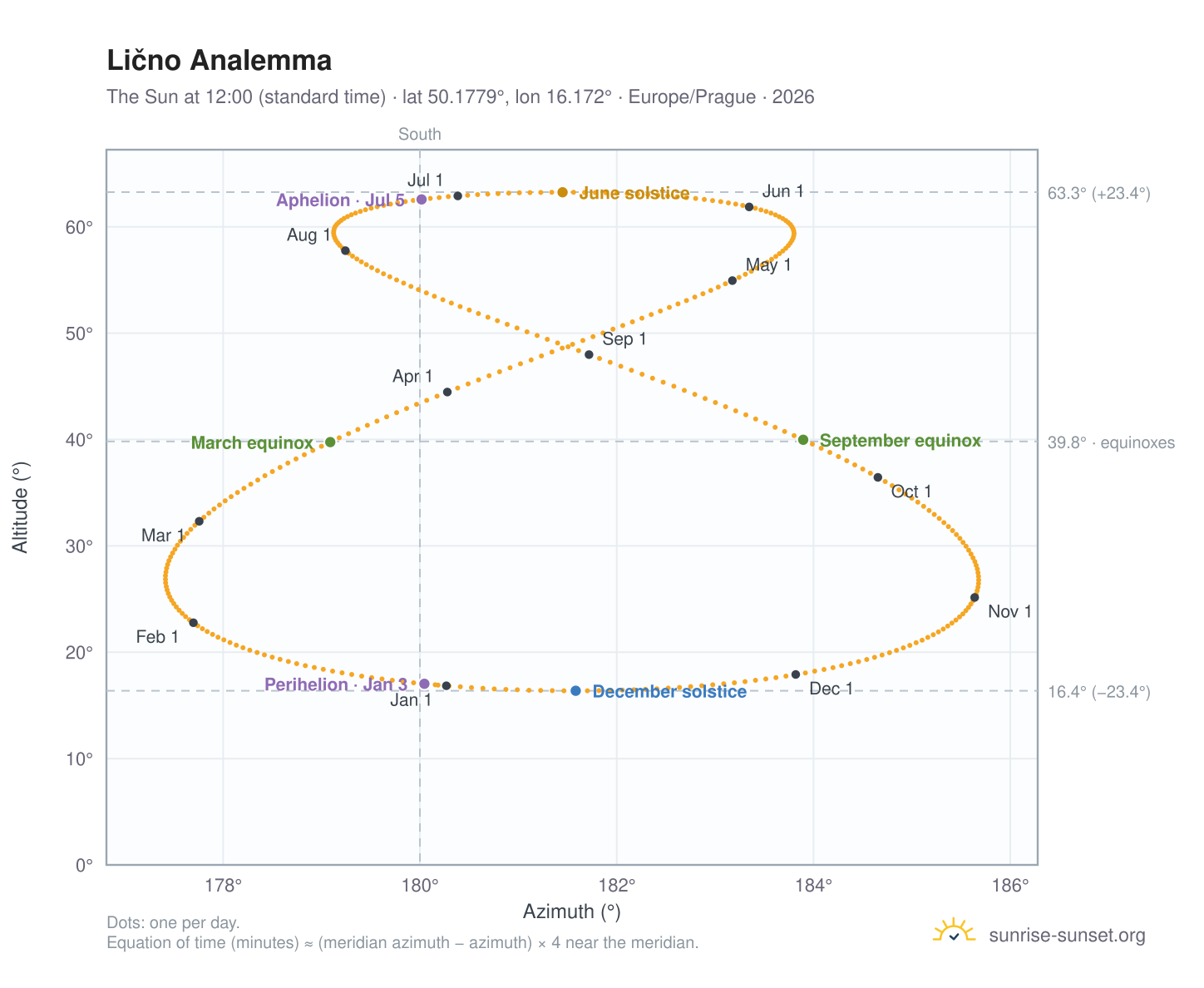 Lično analemma chart: the Sun at 12:00 (standard time) through the year