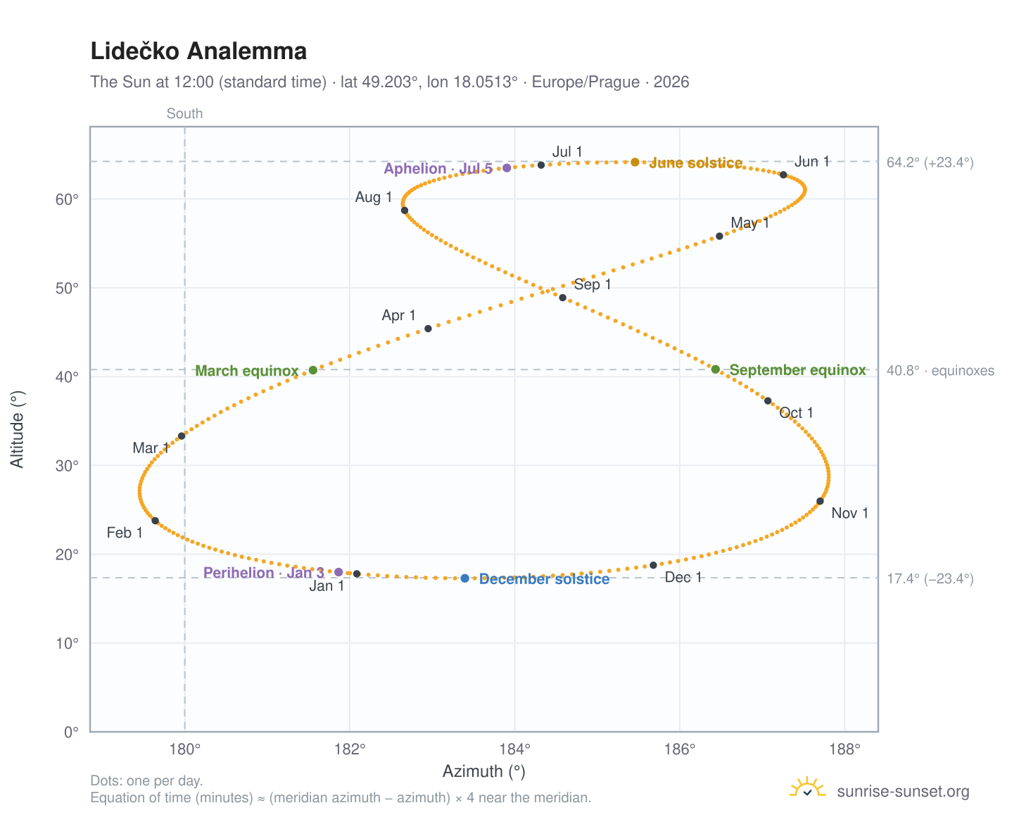 Lidečko analemma chart: the Sun at 12:00 (standard time) through the year