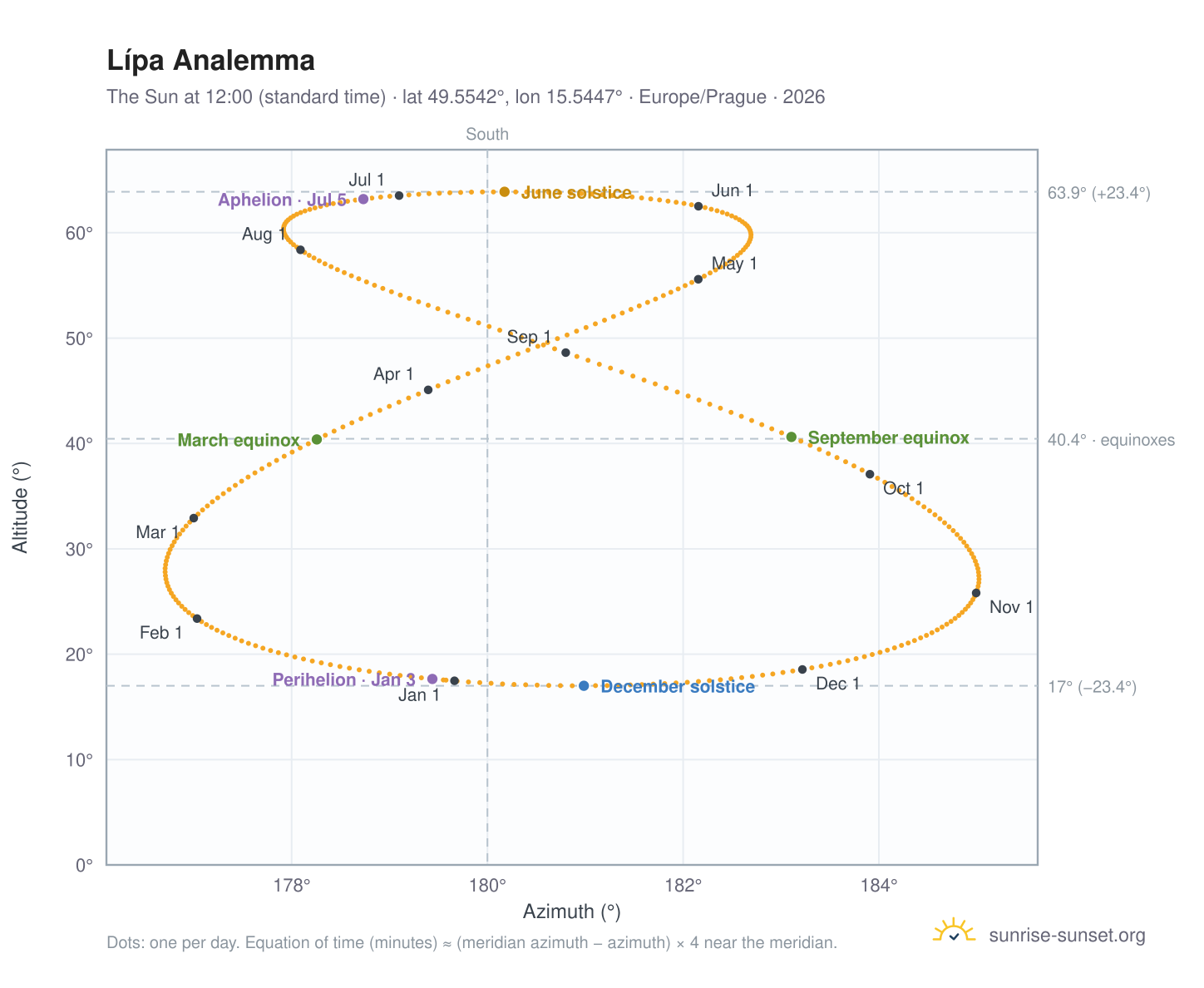 Lípa analemma chart: the Sun at 12:00 (standard time) through the year