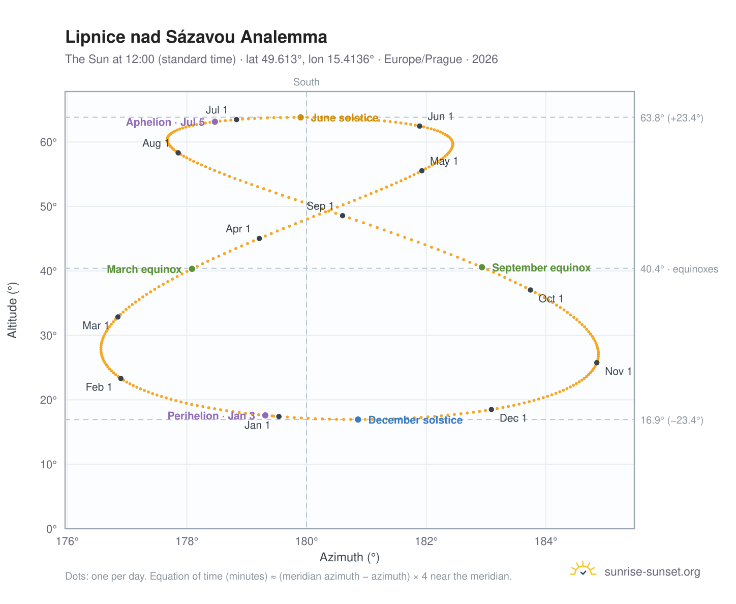 Lipnice nad Sázavou analemma chart: the Sun at 12:00 (standard time) through the year