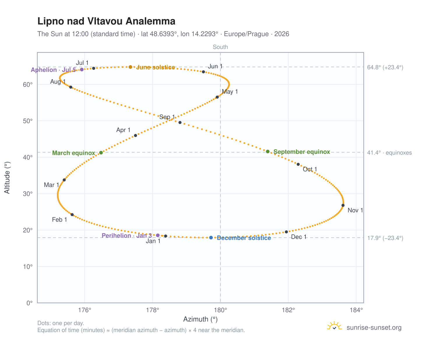 Lipno nad Vltavou analemma chart: the Sun at 12:00 (standard time) through the year