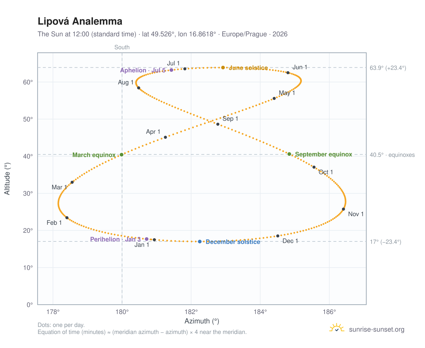 Lipová analemma chart: the Sun at 12:00 (standard time) through the year