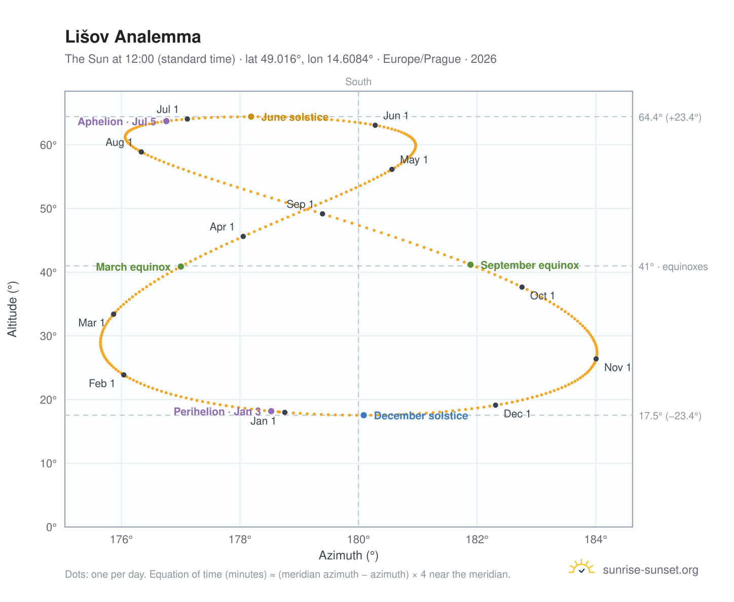 Lišov analemma chart: the Sun at 12:00 (standard time) through the year