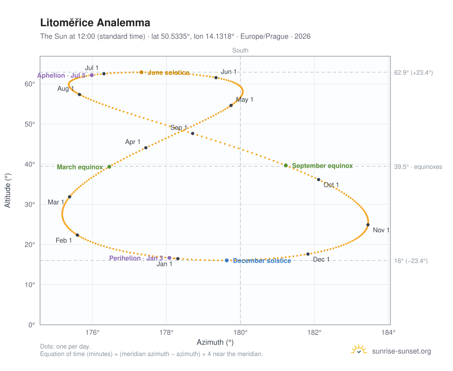 Litoměřice analemma chart: the Sun at 12:00 (standard time) through the year