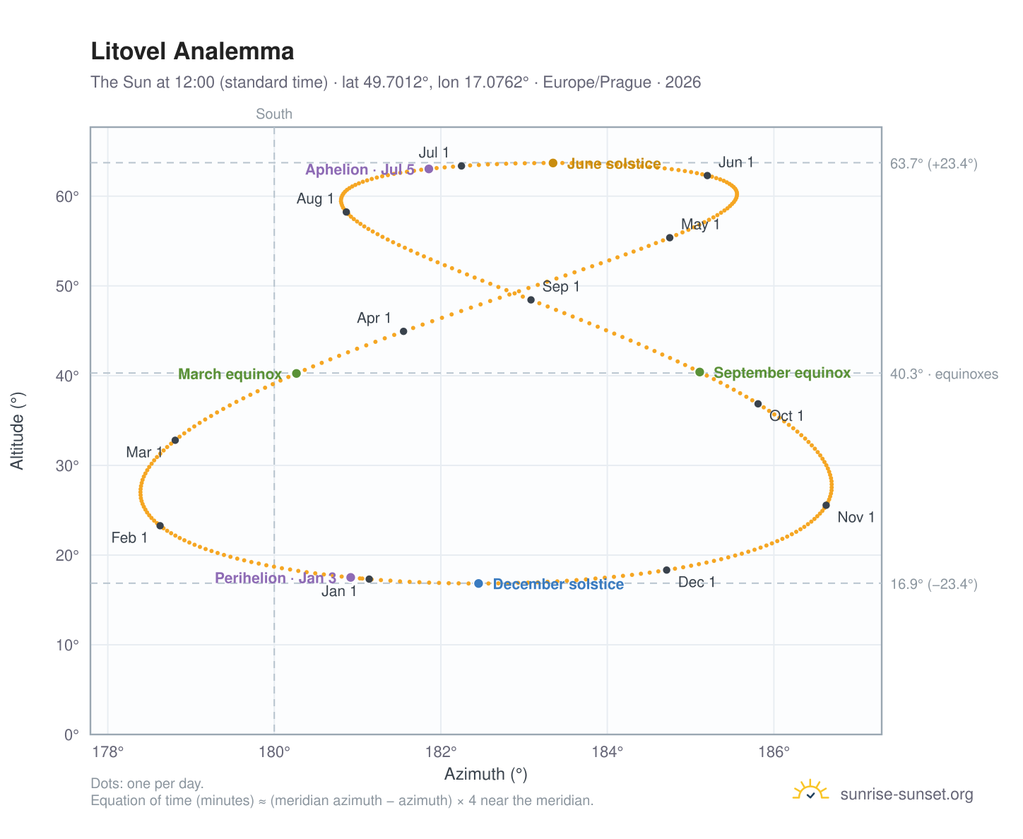 Litovel analemma chart: the Sun at 12:00 (standard time) through the year