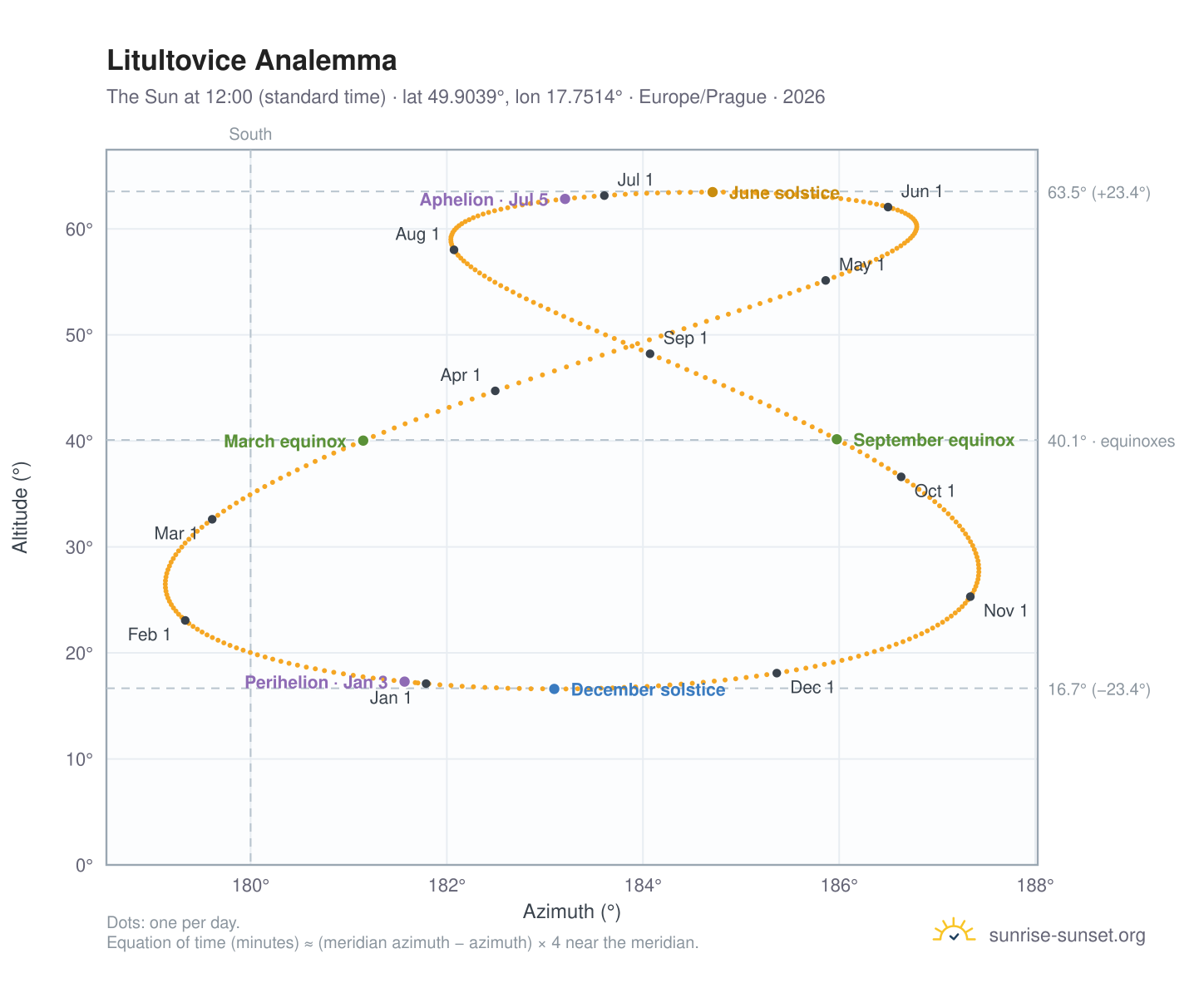 Litultovice analemma chart: the Sun at 12:00 (standard time) through the year