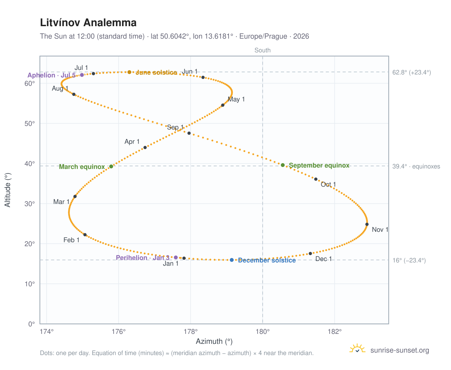 Litvínov analemma chart: the Sun at 12:00 (standard time) through the year