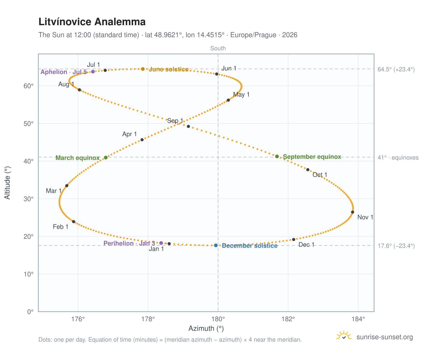 Litvínovice analemma chart: the Sun at 12:00 (standard time) through the year