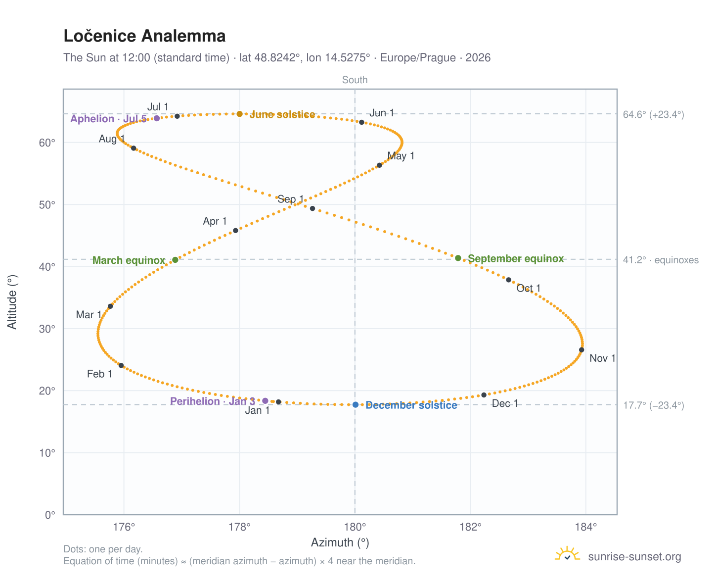 Ločenice analemma chart: the Sun at 12:00 (standard time) through the year