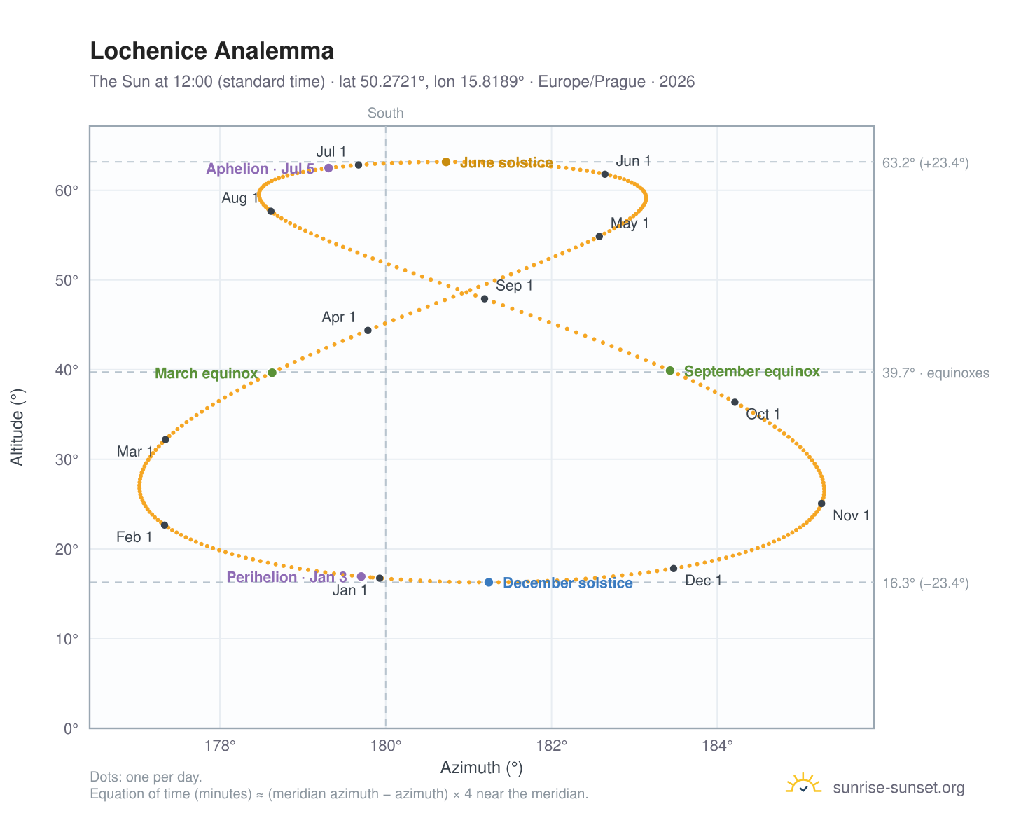Lochenice analemma chart: the Sun at 12:00 (standard time) through the year