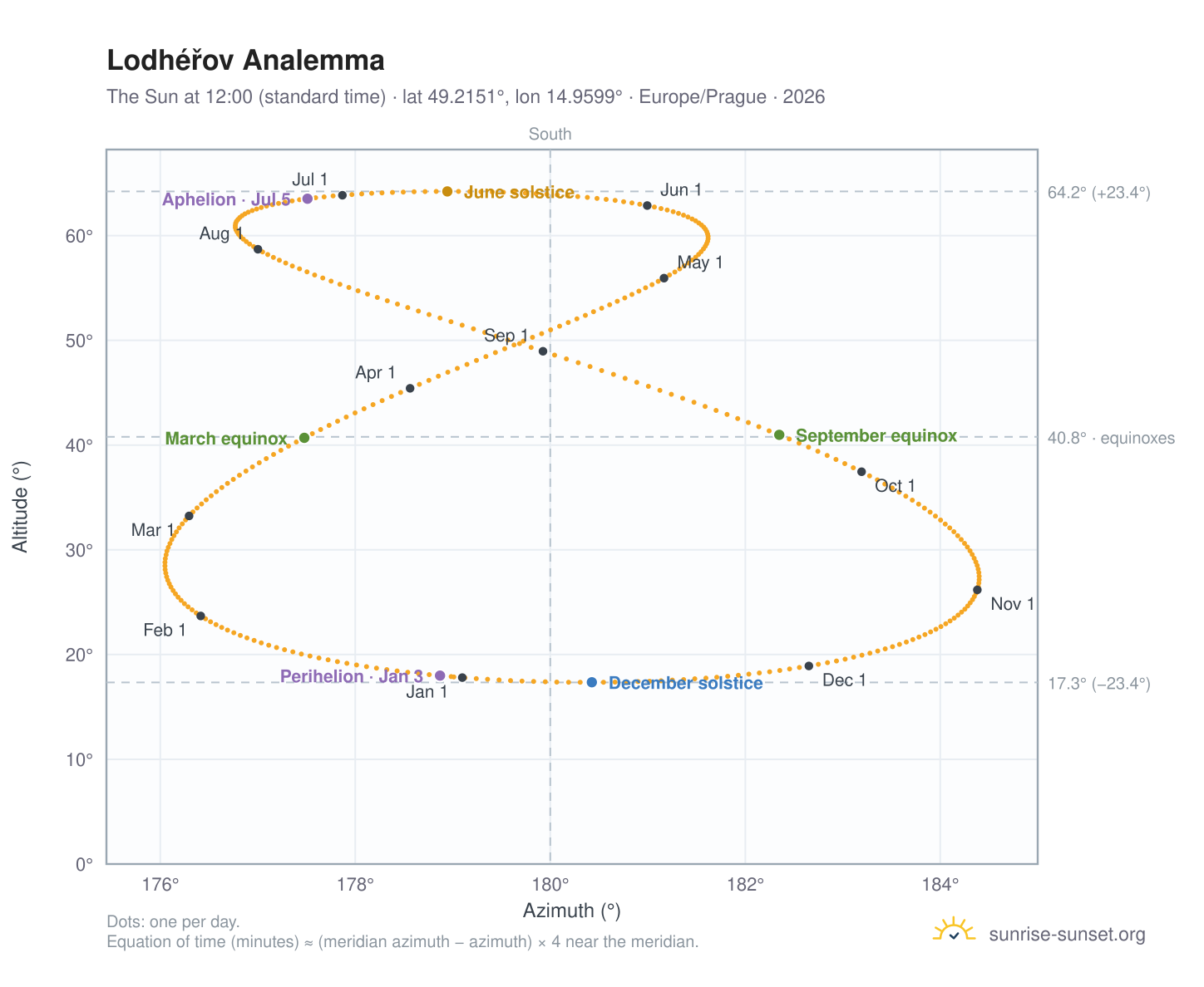 Lodhéřov analemma chart: the Sun at 12:00 (standard time) through the year