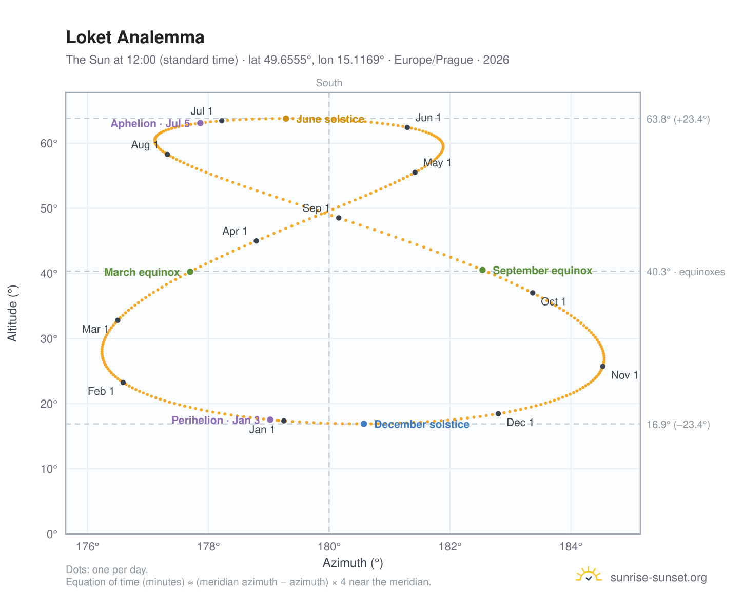 Loket analemma chart: the Sun at 12:00 (standard time) through the year