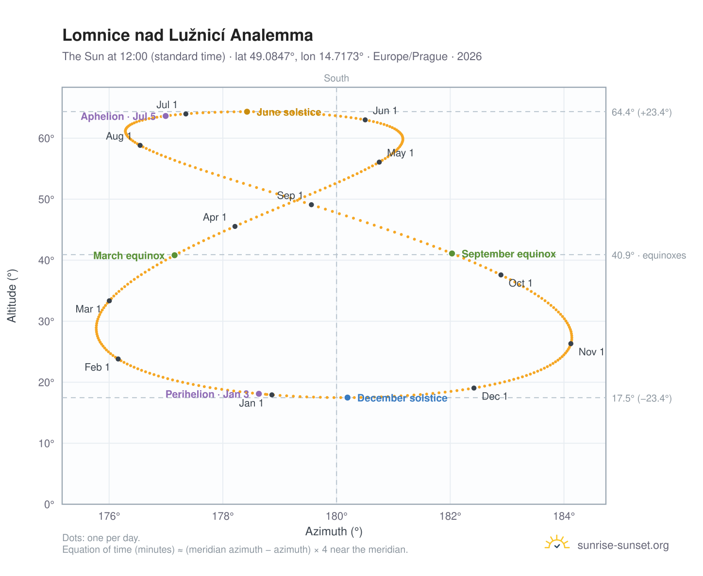 Lomnice nad Lužnicí analemma chart: the Sun at 12:00 (standard time) through the year