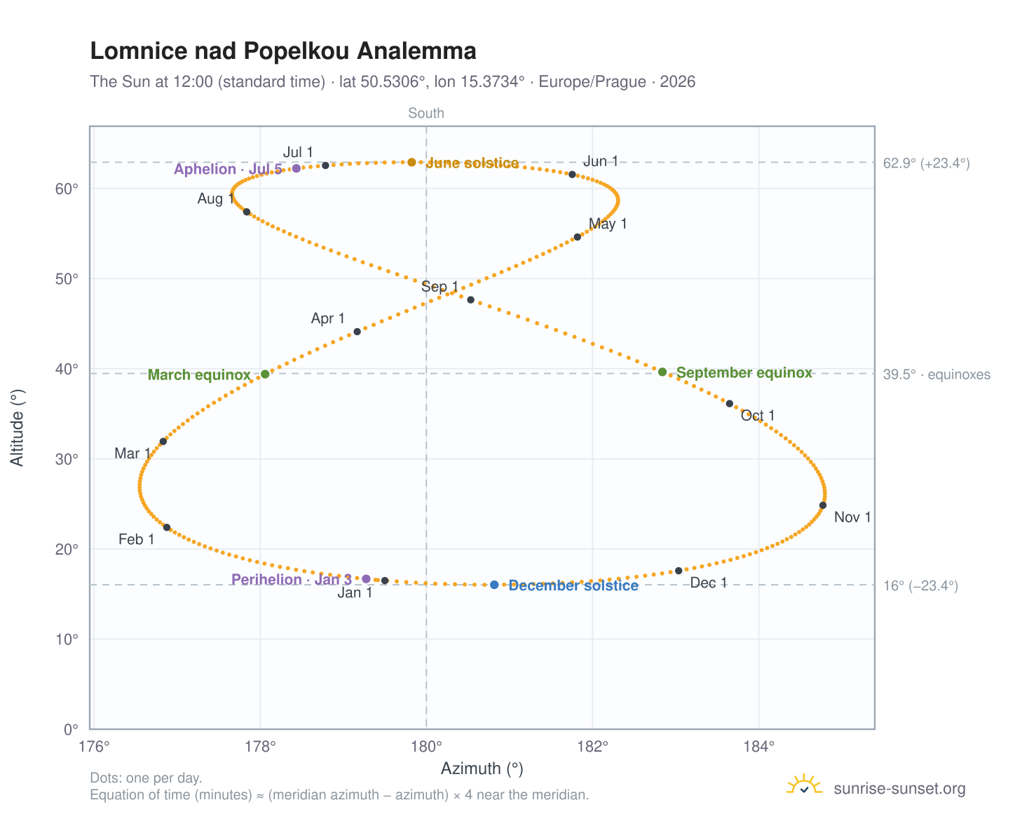 Lomnice nad Popelkou analemma chart: the Sun at 12:00 (standard time) through the year