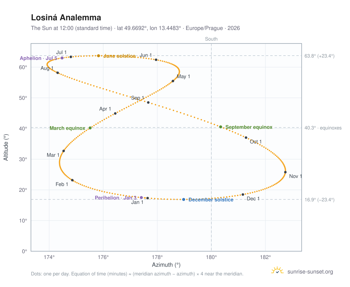 Losiná analemma chart: the Sun at 12:00 (standard time) through the year