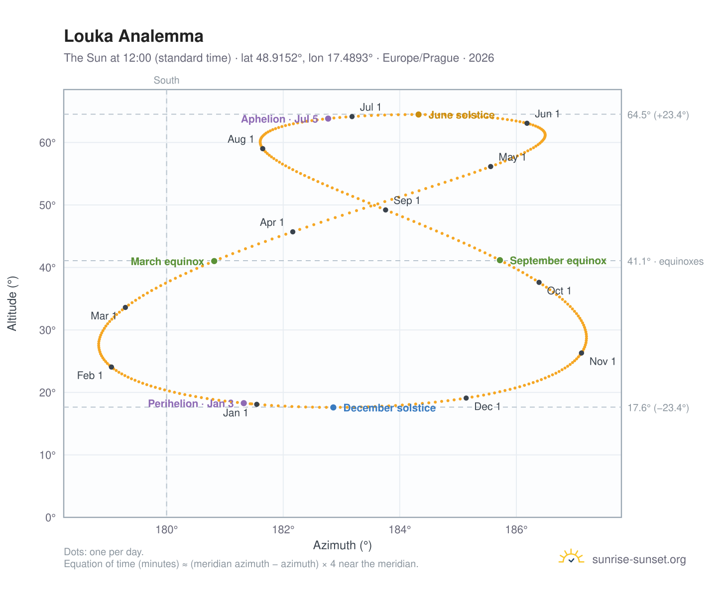 Louka analemma chart: the Sun at 12:00 (standard time) through the year
