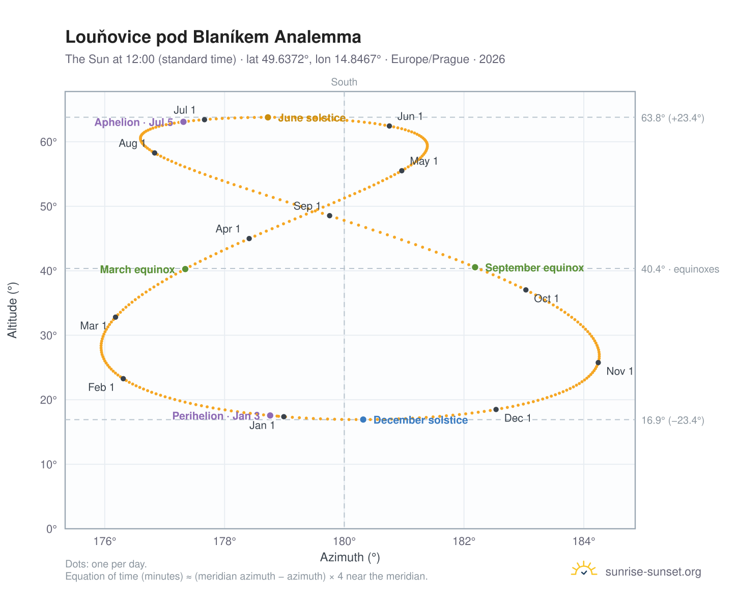 Louňovice pod Blaníkem analemma chart: the Sun at 12:00 (standard time) through the year