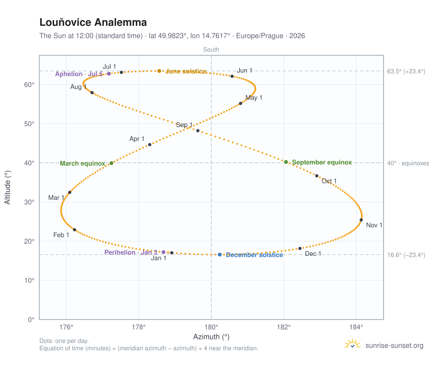 Louňovice analemma chart: the Sun at 12:00 (standard time) through the year