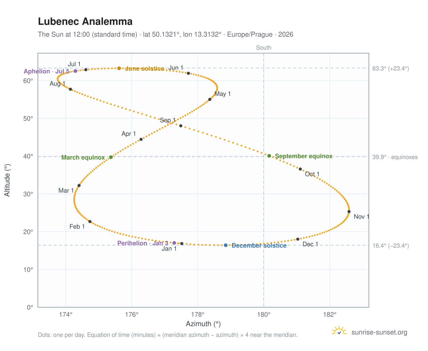 Lubenec analemma chart: the Sun at 12:00 (standard time) through the year