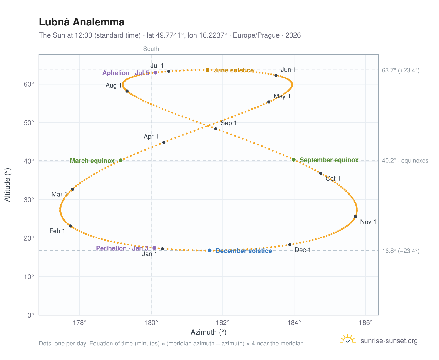 Lubná analemma chart: the Sun at 12:00 (standard time) through the year