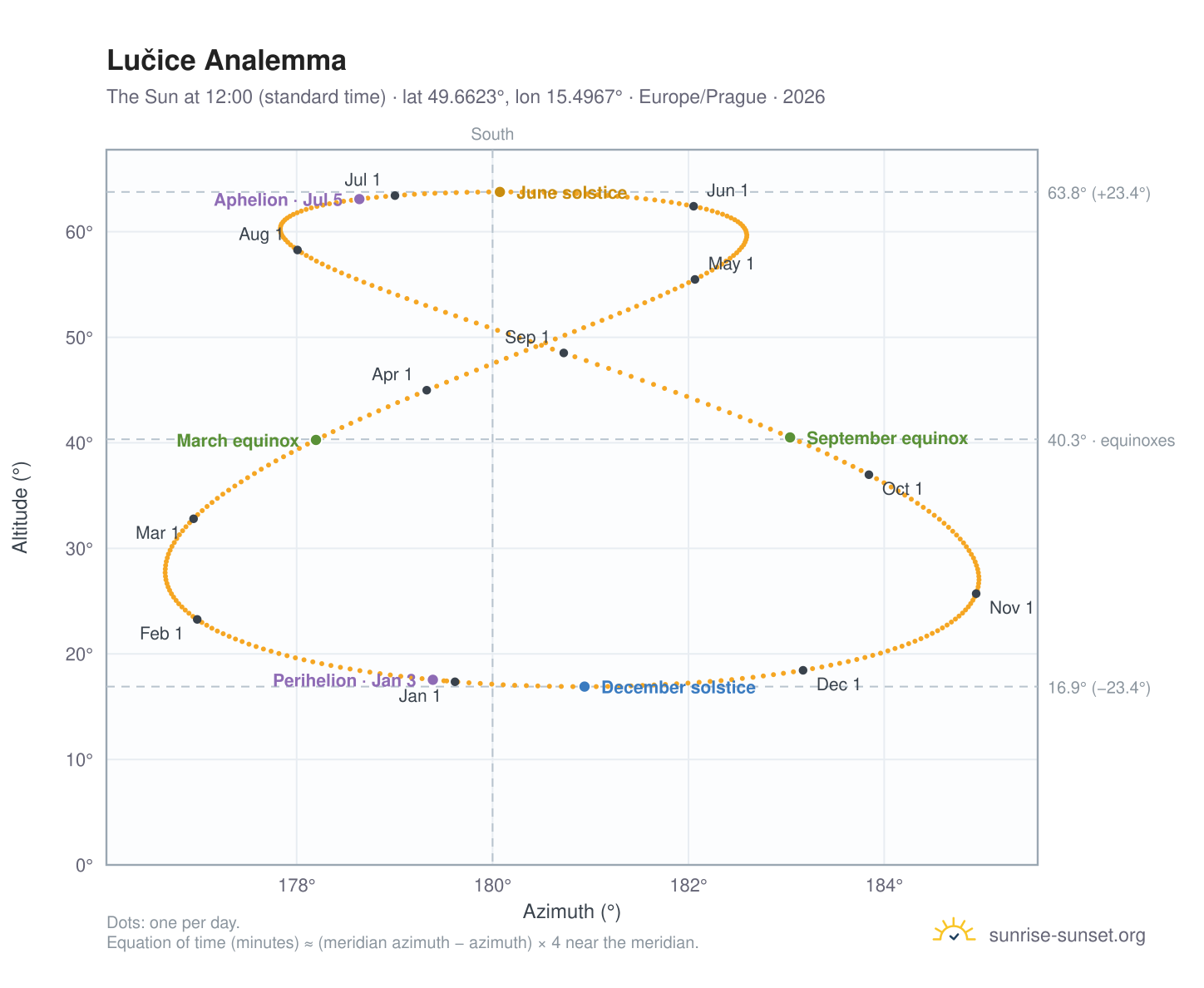 Lučice analemma chart: the Sun at 12:00 (standard time) through the year