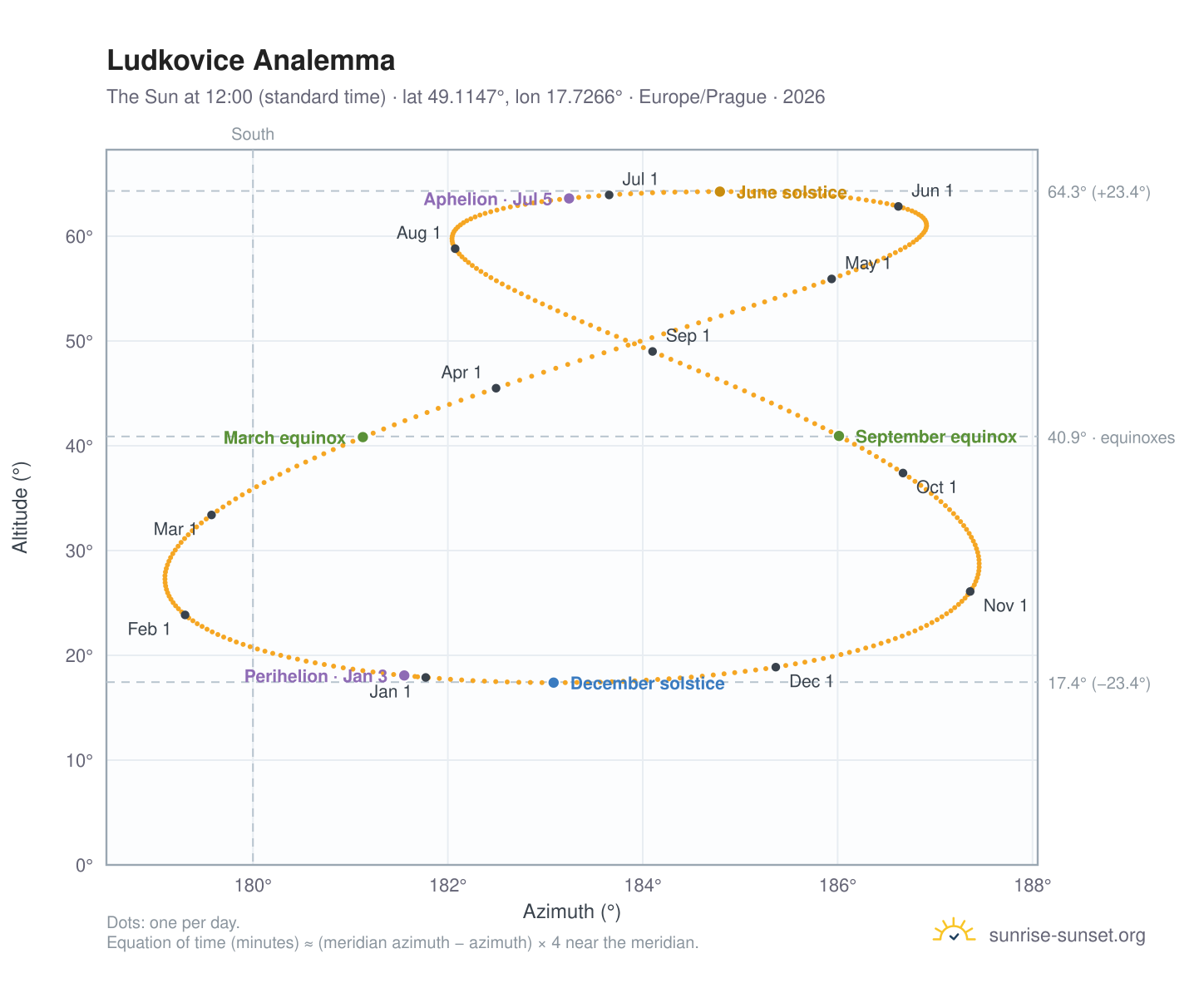 Ludkovice analemma chart: the Sun at 12:00 (standard time) through the year
