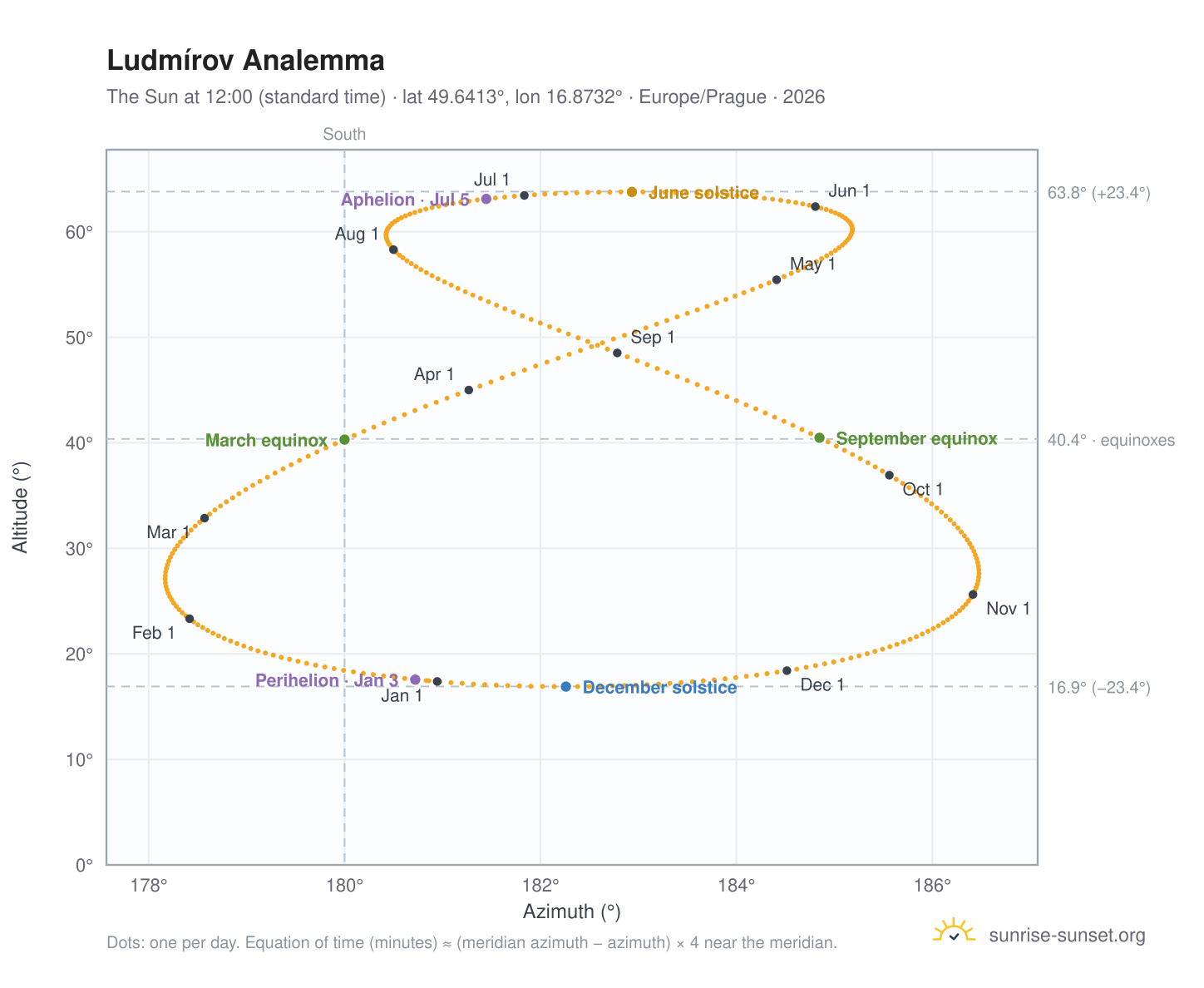 Ludmírov analemma chart: the Sun at 12:00 (standard time) through the year