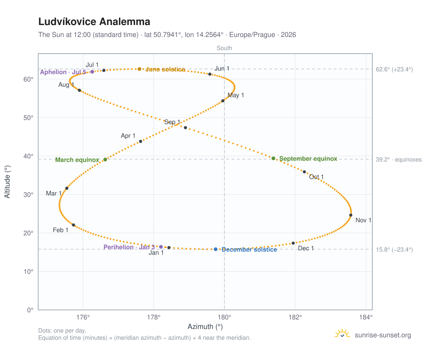 Ludvíkovice analemma chart: the Sun at 12:00 (standard time) through the year