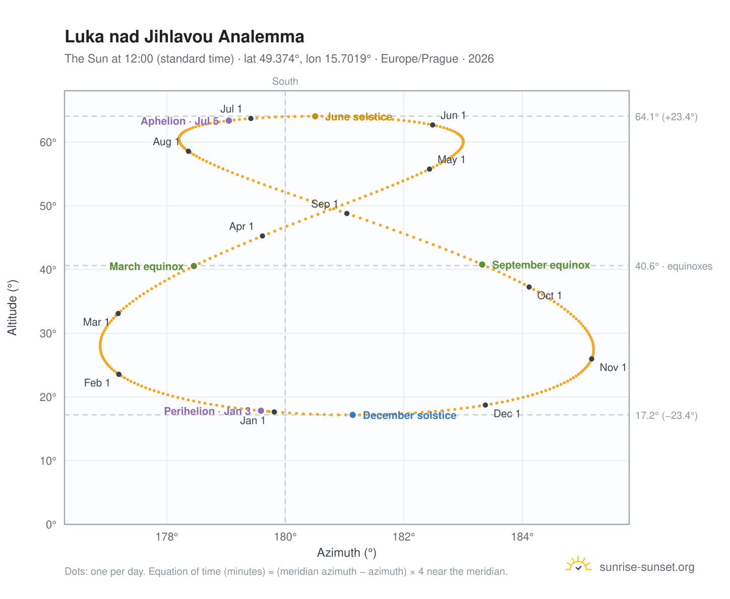 Luka nad Jihlavou analemma chart: the Sun at 12:00 (standard time) through the year