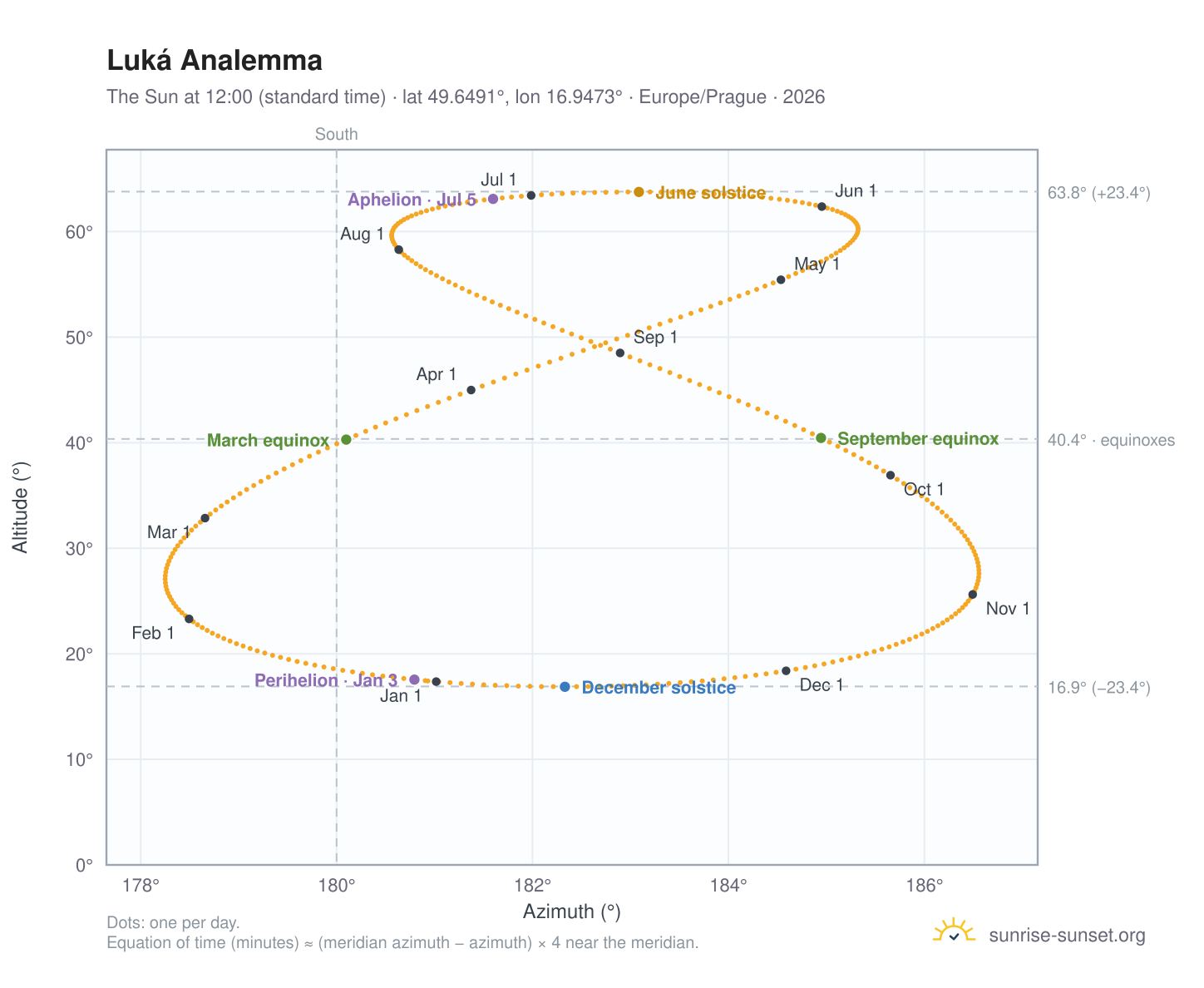 Luká analemma chart: the Sun at 12:00 (standard time) through the year