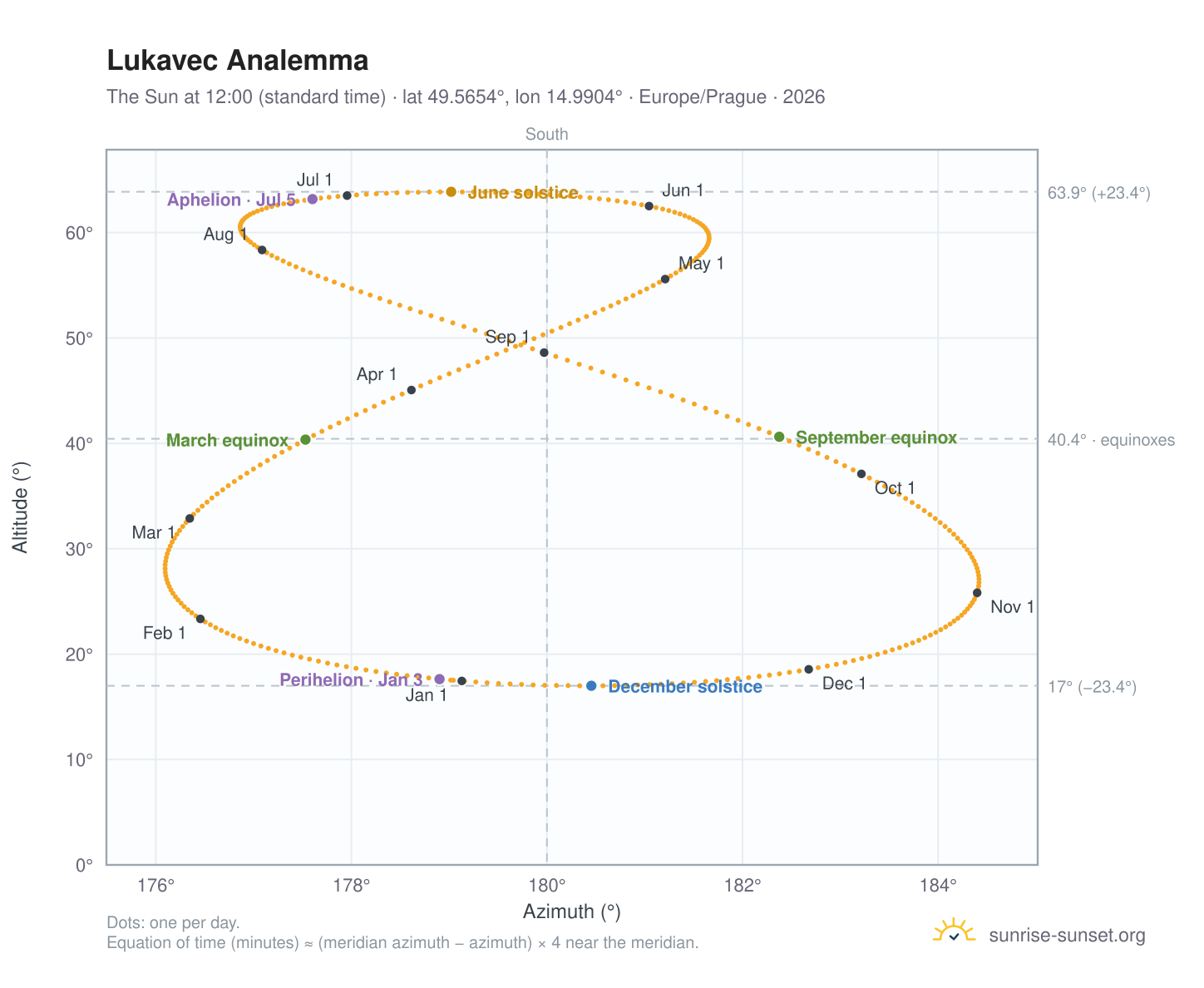 Lukavec analemma chart: the Sun at 12:00 (standard time) through the year