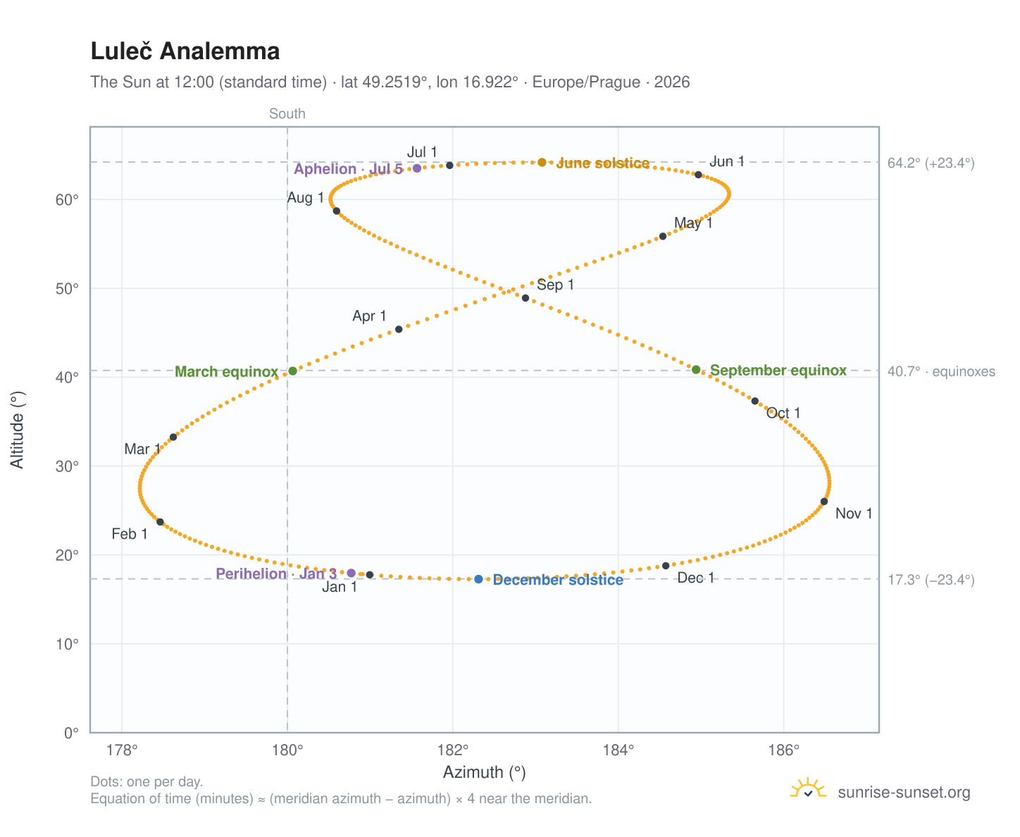 Luleč analemma chart: the Sun at 12:00 (standard time) through the year