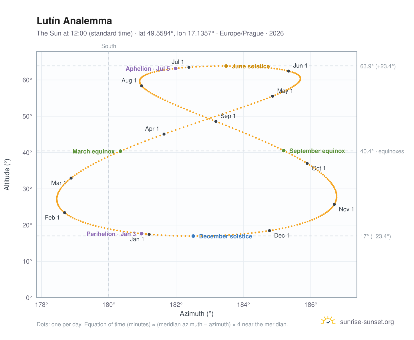 Lutín analemma chart: the Sun at 12:00 (standard time) through the year