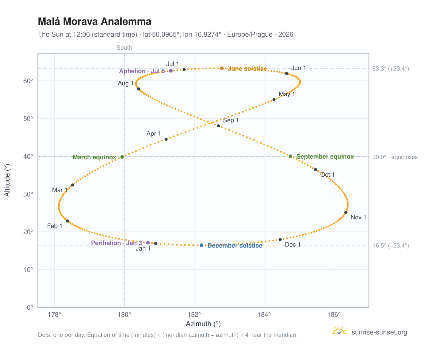 Malá Morava analemma chart: the Sun at 12:00 (standard time) through the year