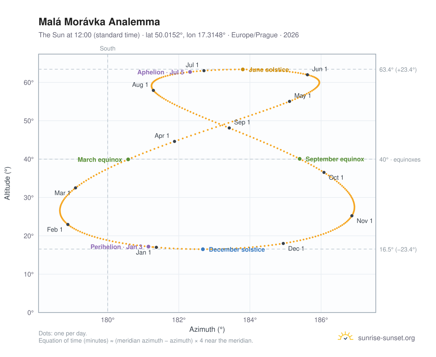 Malá Morávka analemma chart: the Sun at 12:00 (standard time) through the year