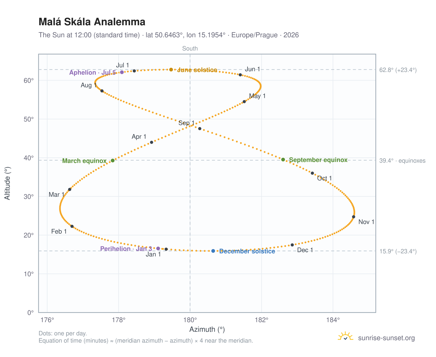 Malá Skála analemma chart: the Sun at 12:00 (standard time) through the year