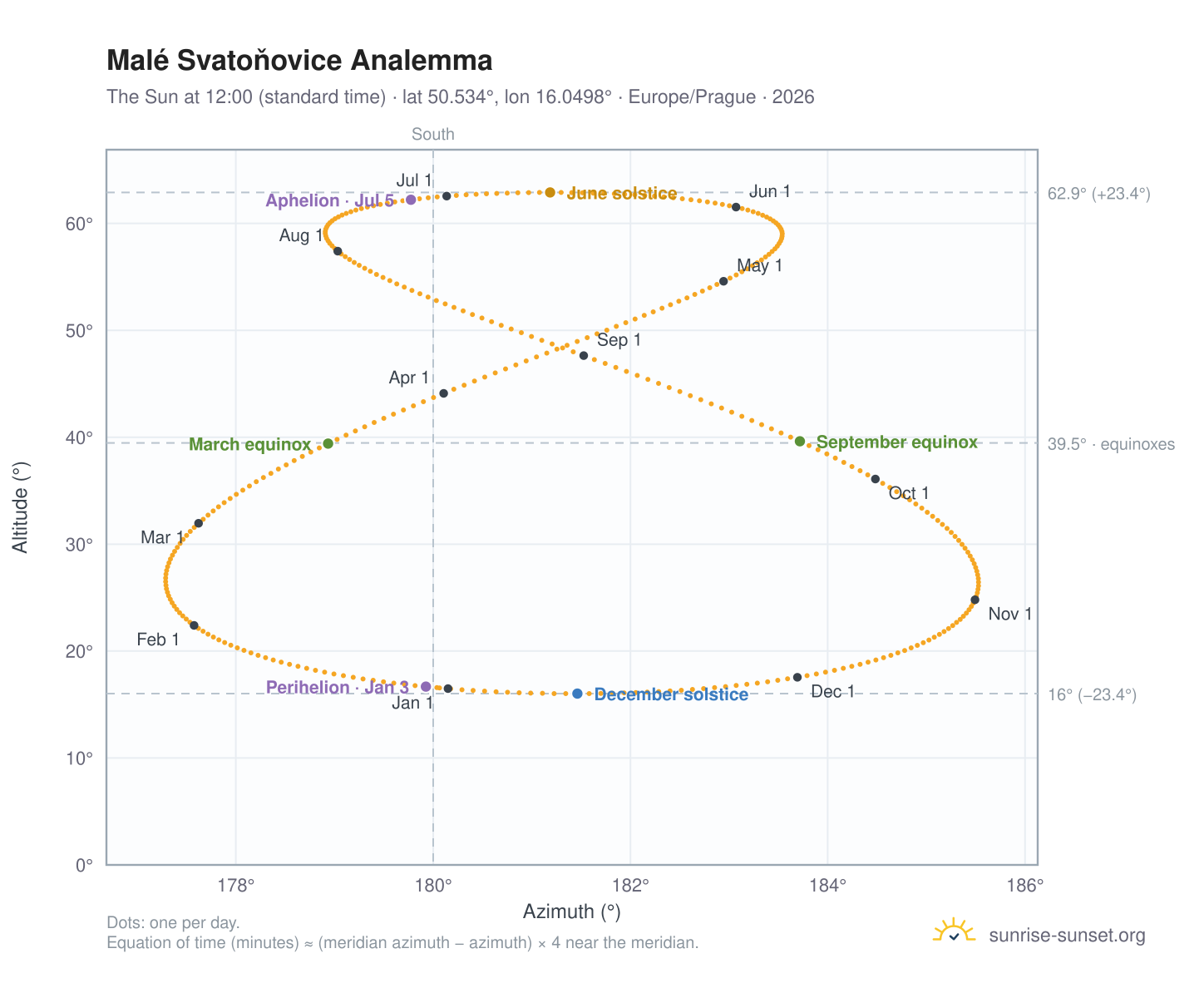 Malé Svatoňovice analemma chart: the Sun at 12:00 (standard time) through the year